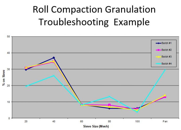 Troubleshooting Granulation Process Problems - Freund