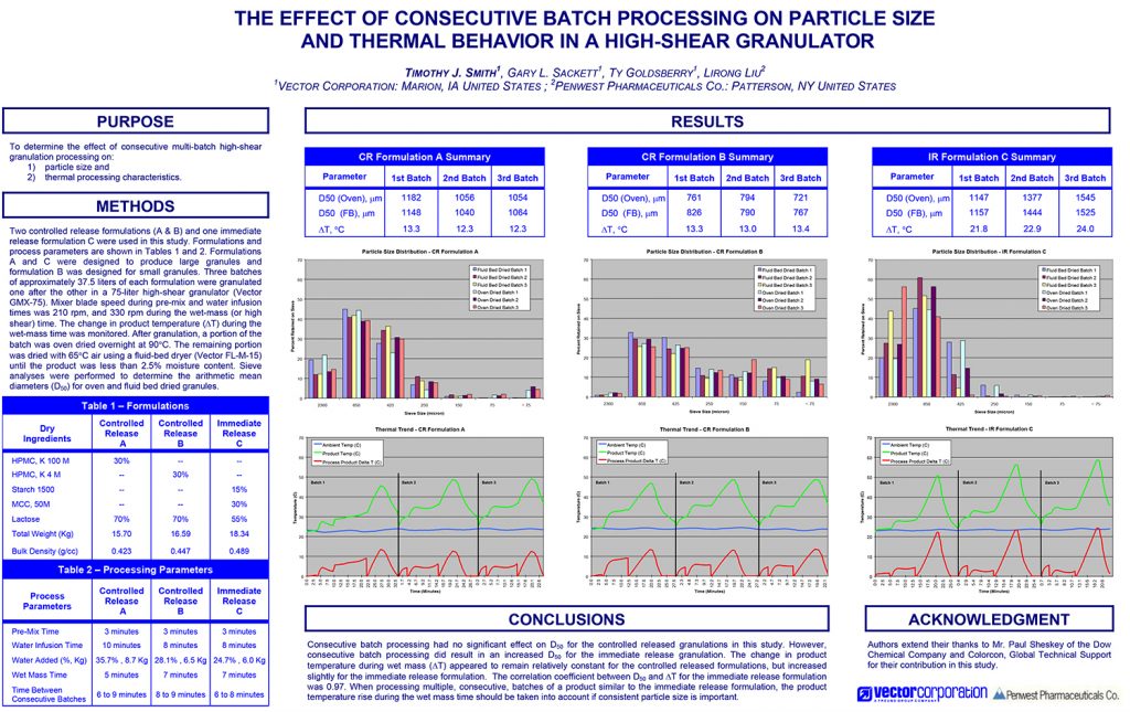 Effect of Consecutive Batch Processing on PSD and Thermal Behavior in ...