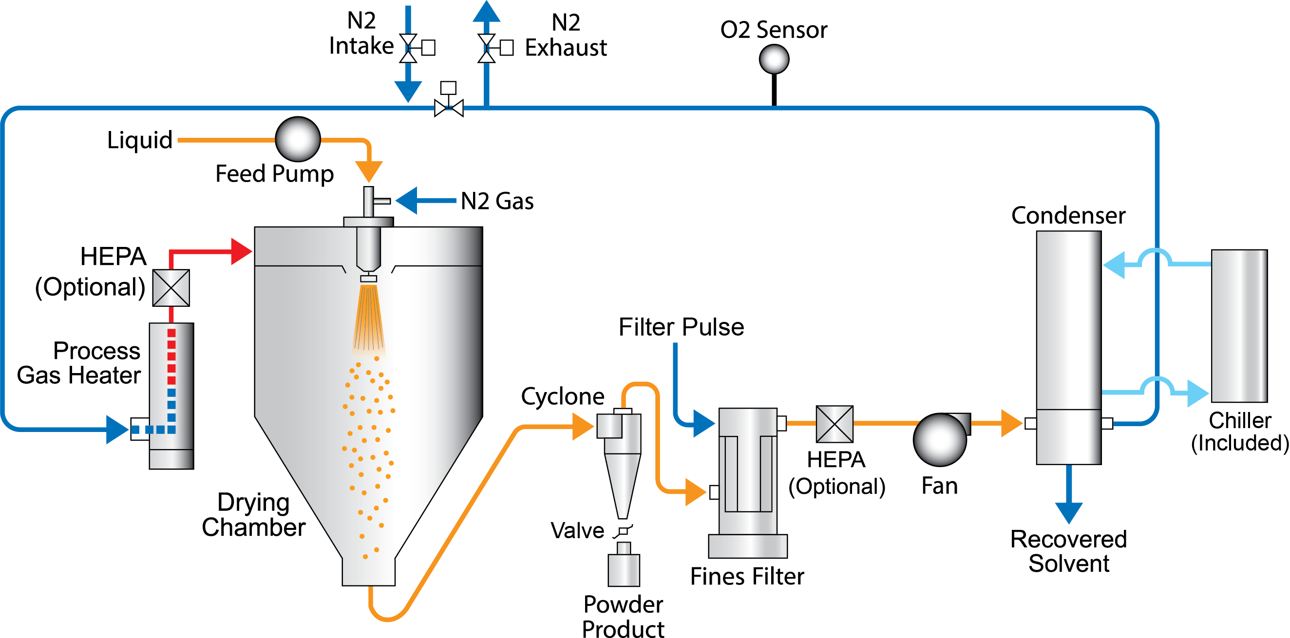 Spray Drying Diagram Closed Loop GSD800 Freund